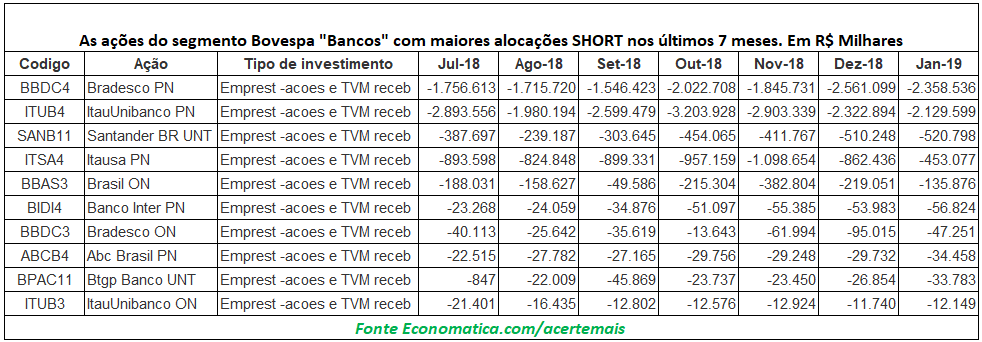 maiores alocações SHORT sete meses