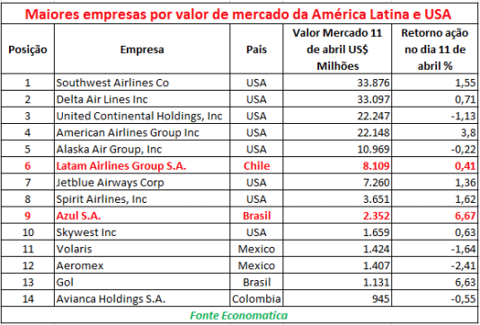maiores-empresas-por-valor-de-mercado-da-america-latina-e-usa