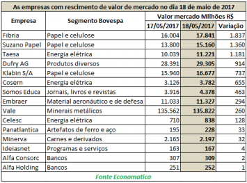 empresas-com-crescimento-de-valor-de-mercado-no-dia-18-de-maio-de-2017