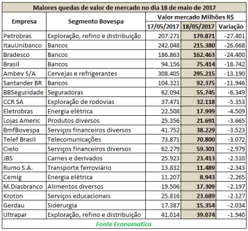 maiores-quedas-de-valor-de-mercado-no-dia-18-de-maio-de-2017