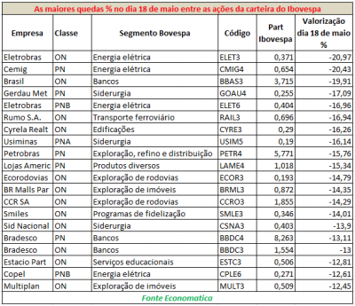 maiores-quedas-no-dia-18-de-maio-entre-acoes-da-carteira-do-ibovespa