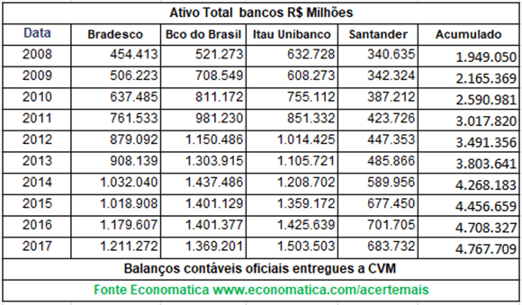 Ativo total bancos milhoes R$
