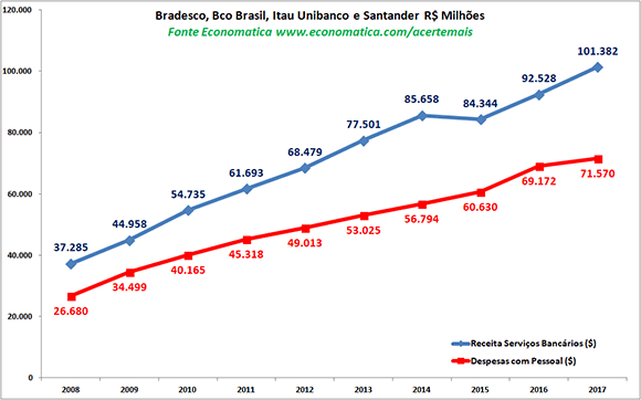BANCOS EM MILHOES R$