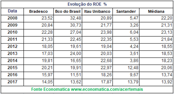 EVOLUCAO ROE %