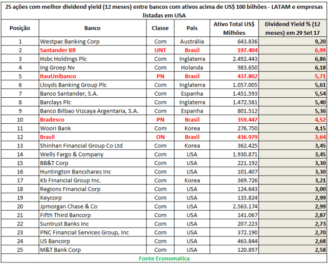25-acoes-com-melhor-dividend-yield-entre-bancos-com-ativos-acima-de-100-bi