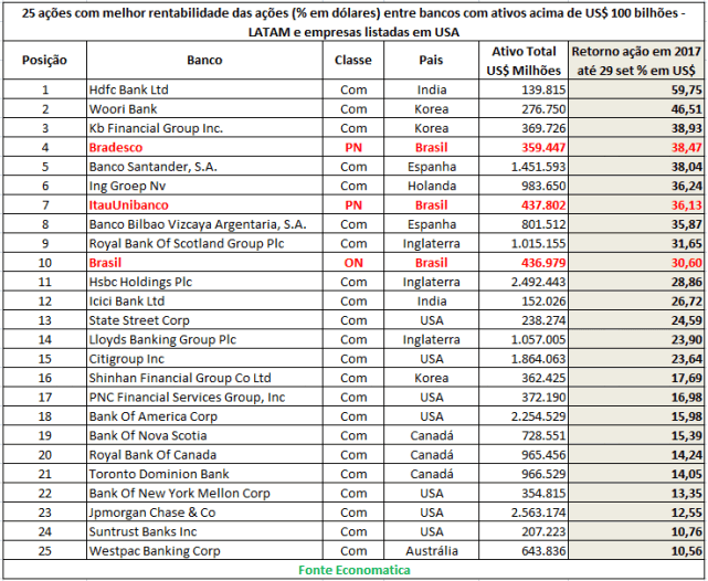25-acoes-com-melhor-rentabilidade-das-acoes-entre-bancos-com-ativos-acima-de-100-bi