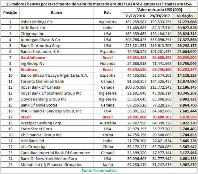 25-maiores-bancos-por-crescimento-de-valor-de-mercado-em-2017
