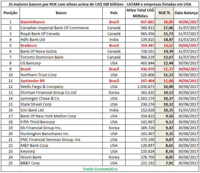 25-maiores-bancos-por-roe-com-ativos-acima-de-100-bi