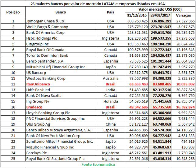 25-maiores-bancos-por-valor-de-mercado-latam-e-empresas-listadas-em-usa