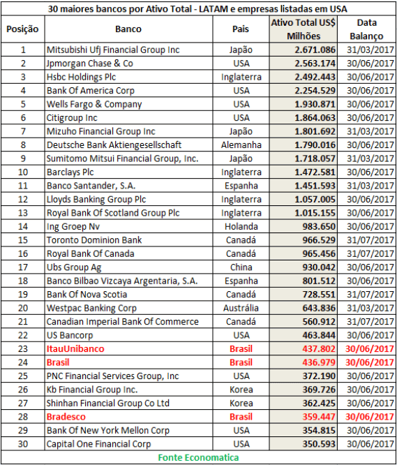 30-maiores-bancos-por-ativo-total-latam-e-empresas-listadas-em-usa