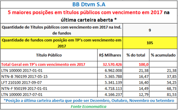 bbdtvm-maiores-posicoes-em-titulos-publicos-vencidos-em-2017