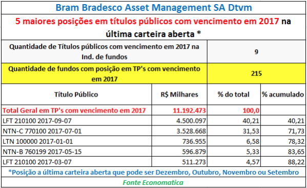 bram-maiores-posicoes-em-titulos-publicos-com-vencimento-em-2017