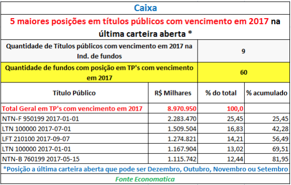 caixa-maiores-posicoes-em-titulos-publicos-com-vencimento-em-2017
