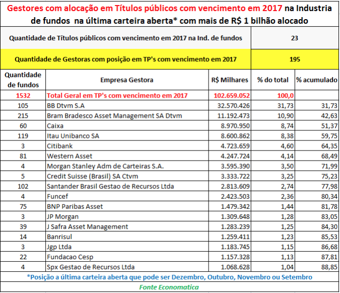 gestores-com-alocacao-em-titulos-publicos-com-vencimento-em-2017
