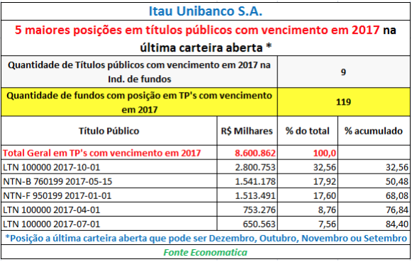itau-maiores-posicoes-em-titulos-publicos-com-vencimento-em-2017