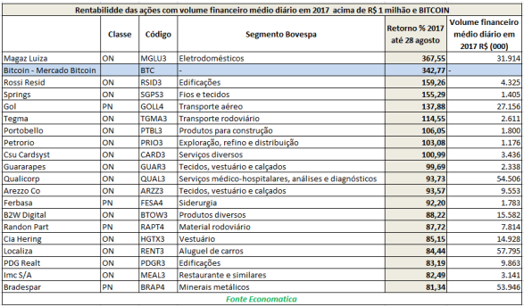rentabilidade-das-acoes-com-volume-financeiro-medio-diario-em-2017-acima-de-1-milhao-e-bitcoin