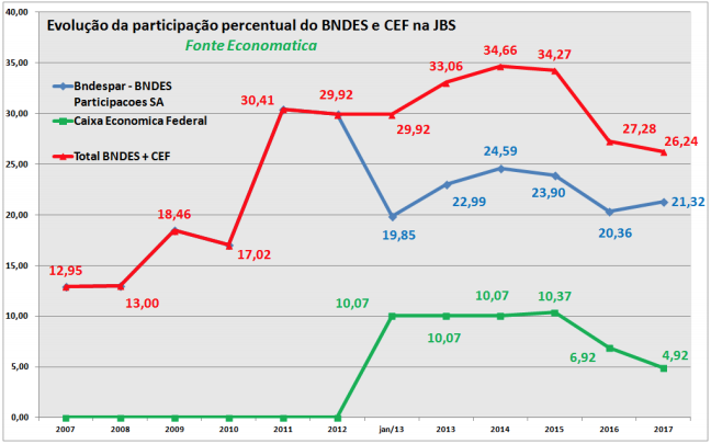 evolucao-da-participacao-percentual-do-bndes-e-cef-na-jbs