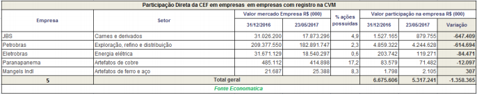participacao-direta-da-cef-em-empresas-com-registro-na-cvm