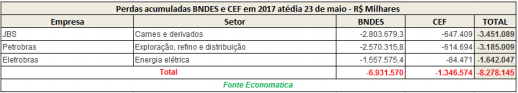 perdas-acumuladas-bndes-e-cef-em-2017-ate-23-de-maio