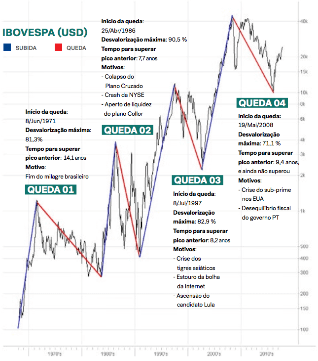 grafico-das-4-grandes-quedas-da-historia-do-ibovespa