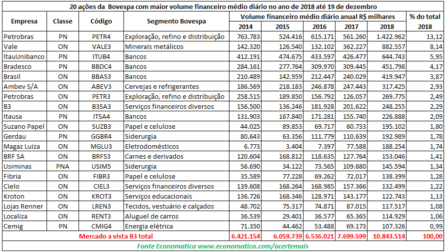 20 ações da Bovespa com maior volume financeiro médio diário no ano de 2018 até 19 de dezembro