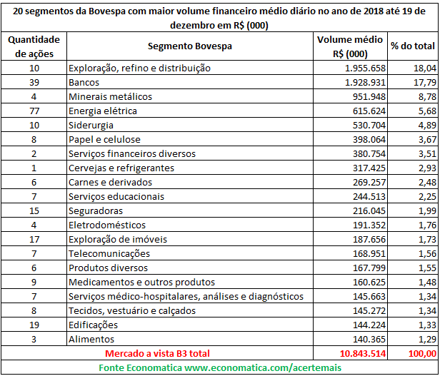 20 segmentos da Bovespa com maior volume financeiro médio diário no ano de 2018 até 19 de dezembro