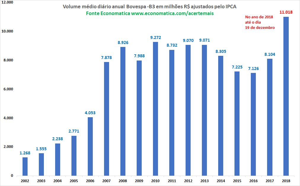 Evolução do volume financeiro médio diário anual, com valores ajustados pelo IPCA até novembro de 2018