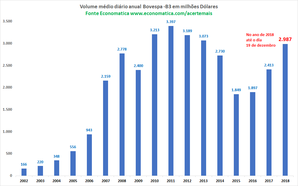Evolução do volume financeiro médio diário anual, com valores em dólares