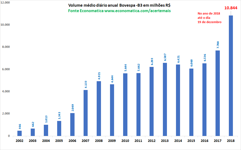 Evolução do volume financeiro médio diário anual da bolsa brasileira desde 2002