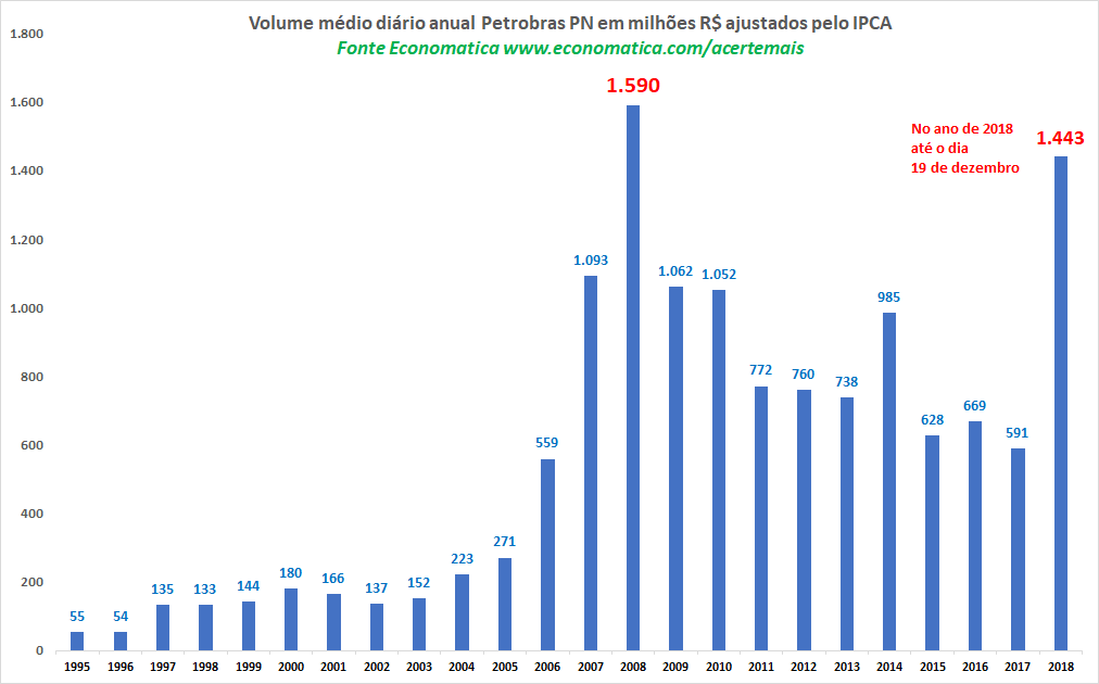 volume-medio-diario-anual-petrobras-pn-em-milhoes-ajustados-pelo-ipca