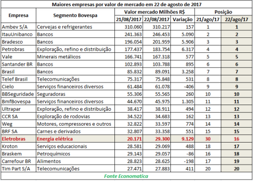 maiores-empresas-por-valor-de-mercado-em-22-de-agosto-de-2017