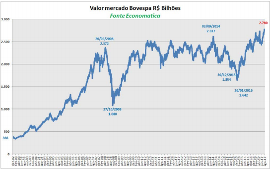 valor-mercado-bovespa