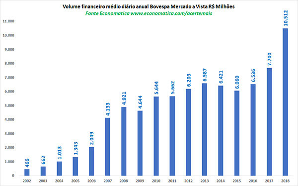 volume-financeiro-medio-diario-anual-bovespa-mercado-a-vista-milhoes