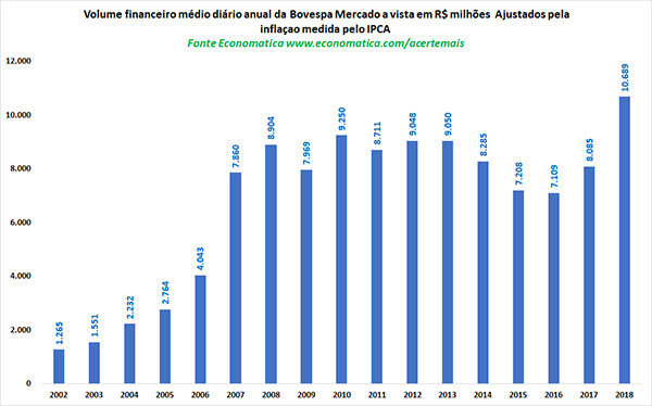 volume-financeiro-medio-diario-anual-da-bovespa-mercado-a-vista-em-milhoes