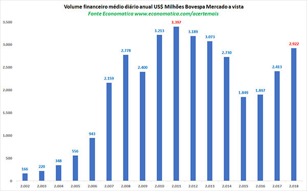 volume-financeiro-medio-diario-anual-milhoes-bovespa-mercado-a-vista