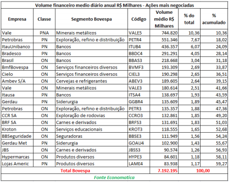 volume-financeiro-medio-diario-anual-acoes-mais-negociadas