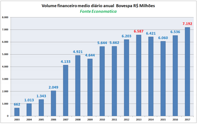 volume-financeiro-medio-diario-anual-bovespa