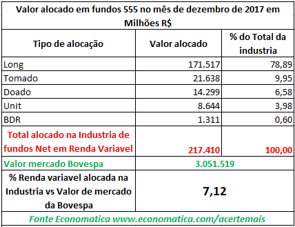 valor alocado em fundos (1)