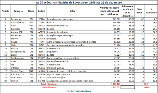 20-acoes-mais-liquidas-bovespa