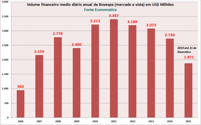 volume-financeiro-medio-diario-anual-bovespa