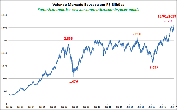 valor-mercado-bovespa-reais