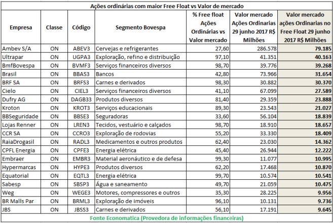acoes-ordinarias-com-maior-free-float-vs-valor-de-mercado