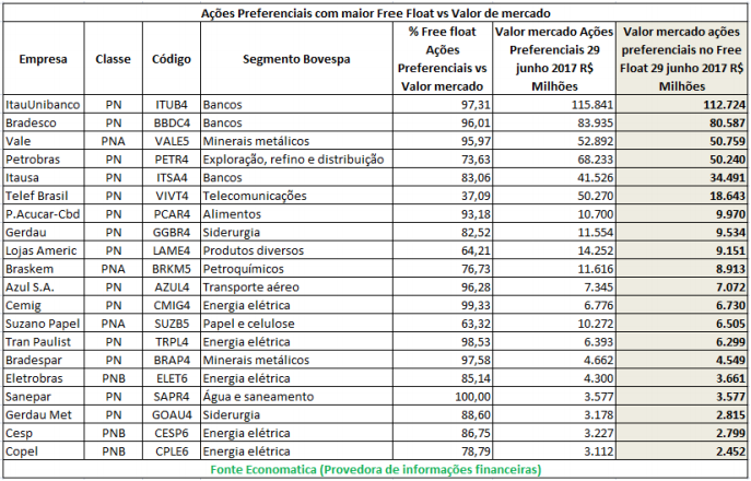 acoes-preferenciais-com-maior-free-float-vs-valor-de-mercaod