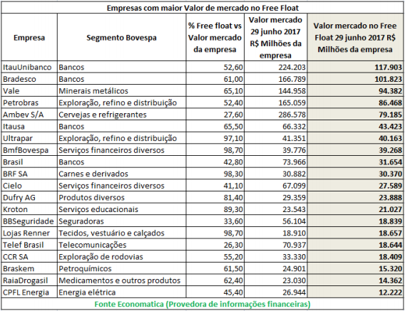 empresas-com-maior-valor-de-mercado-no-free-float