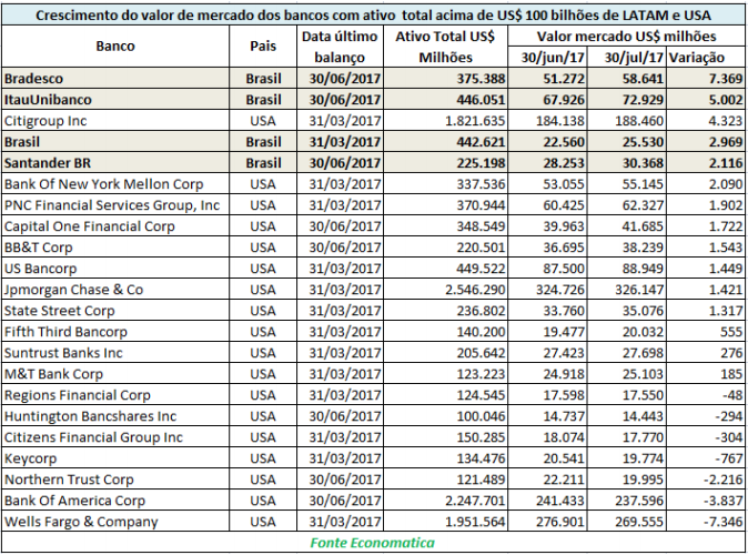 crescimento-do-valor-de-mercado-dos-bancos-com-ativo-total-acima-de-100-bi-de-latam-e-usa