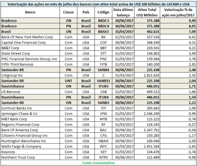 valorizacao-das-acoes-no-mes-de-julho-dos-bancos-com-ativo-total-acima-de-100-bi-de-latam-e-usa