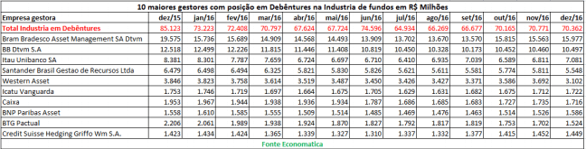 10-maiores-gestores-com-posicao-em-debentures-na-industria-de-fundos