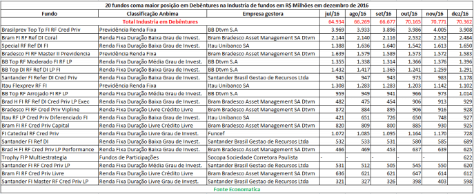 20-fundos-com-maior-posicao-em-debentures-na-industria-de-fundos-em-dezembro