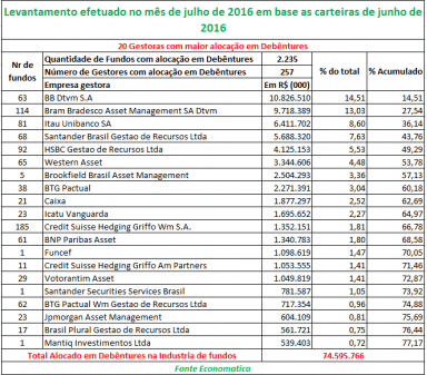 20-gestoras-com-maior-alocacao-em-debentures