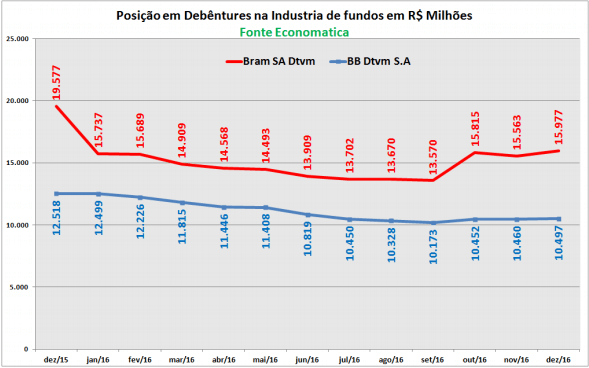 posicao-em-debentures-na-industria-de-fundos